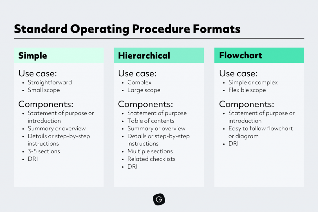 procédures et formats de SOP